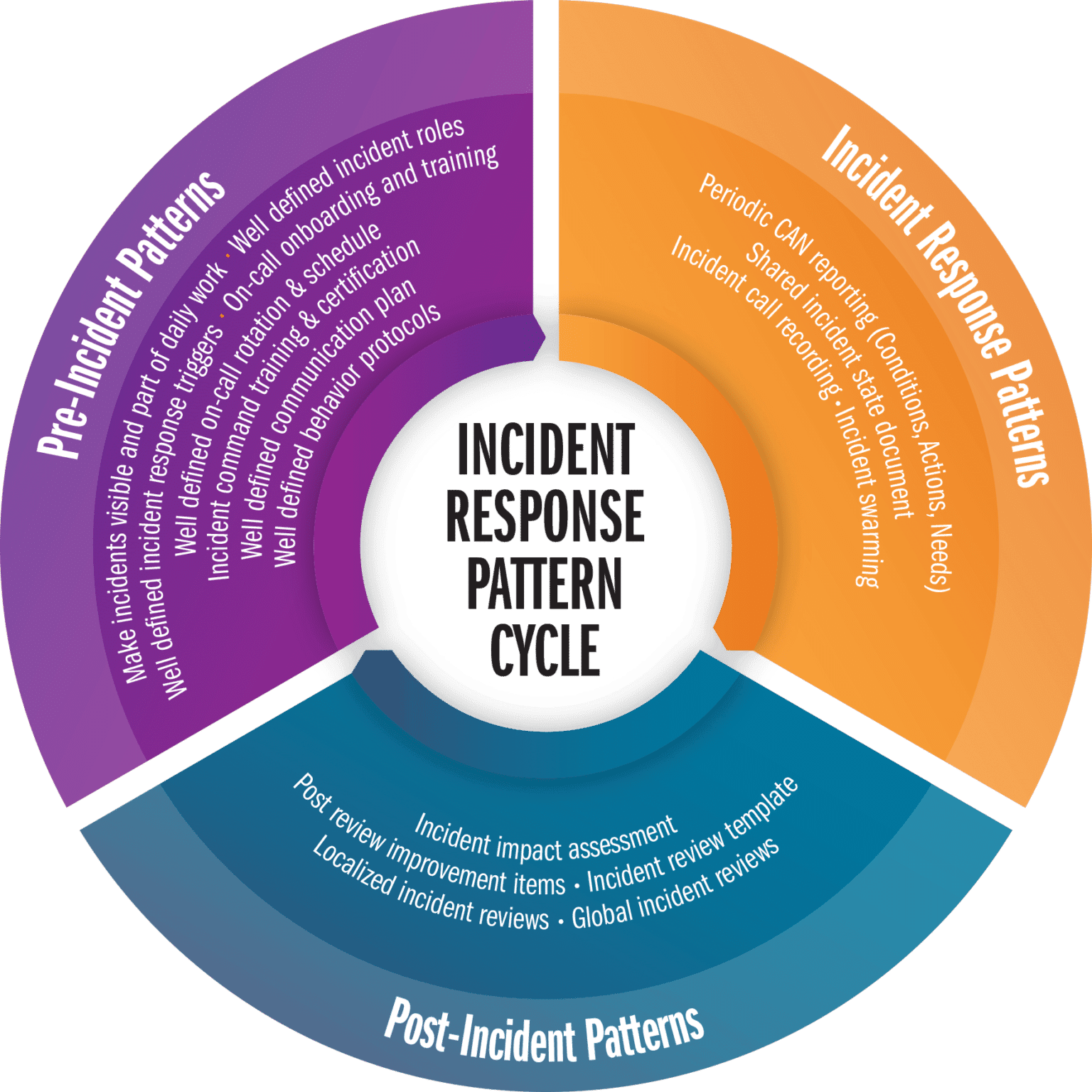 Framework for Incident Management: Prepare, Respond, Review - IT Revolution