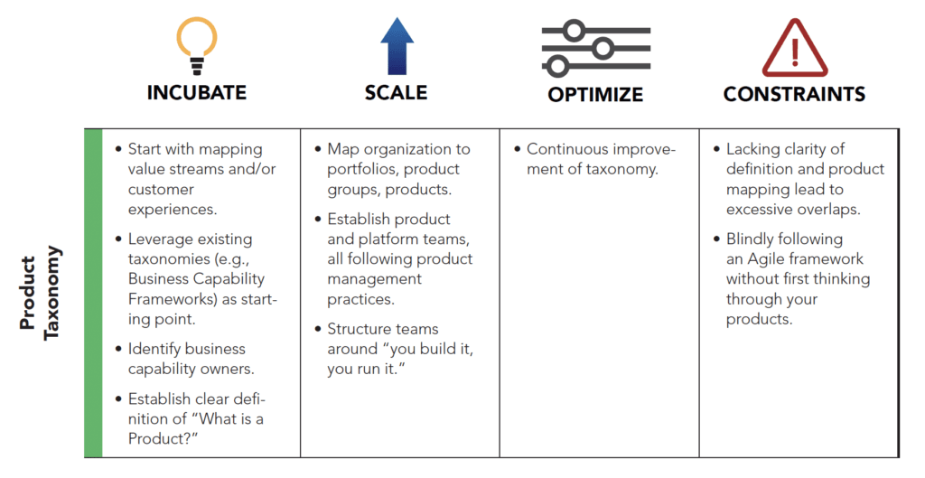 Product Taxonomy The Seven Domains of Transformation IT Revolution