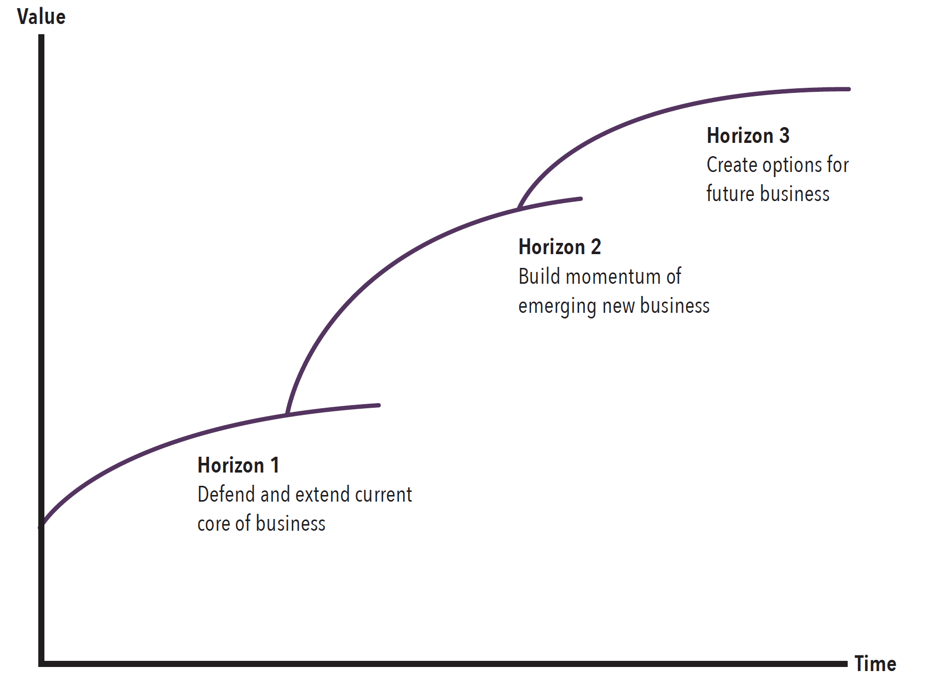 The Three Horizons model