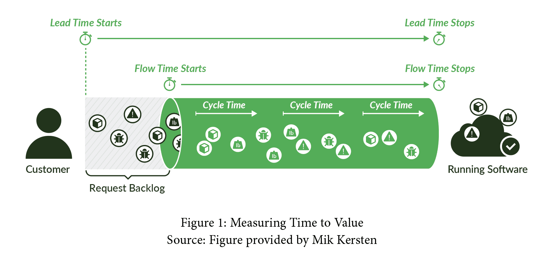 Measuring time to value figure