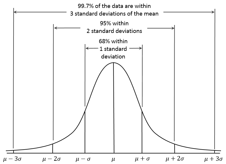 Figure 2 - From Wikipedia on 68-95-99.7 Rule