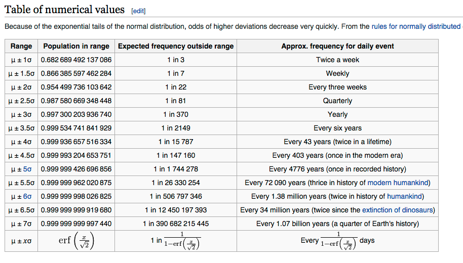Figure 4 - From Wikipedia on 68-95-97.5 Rule