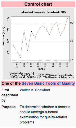 Figure 1 - From Wikipedia on Walter Shewhart