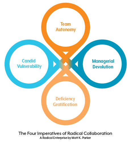The Four Imperatives of Radical Collaboration