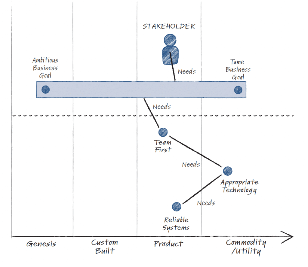 Simple Stakeholder Wardley Map