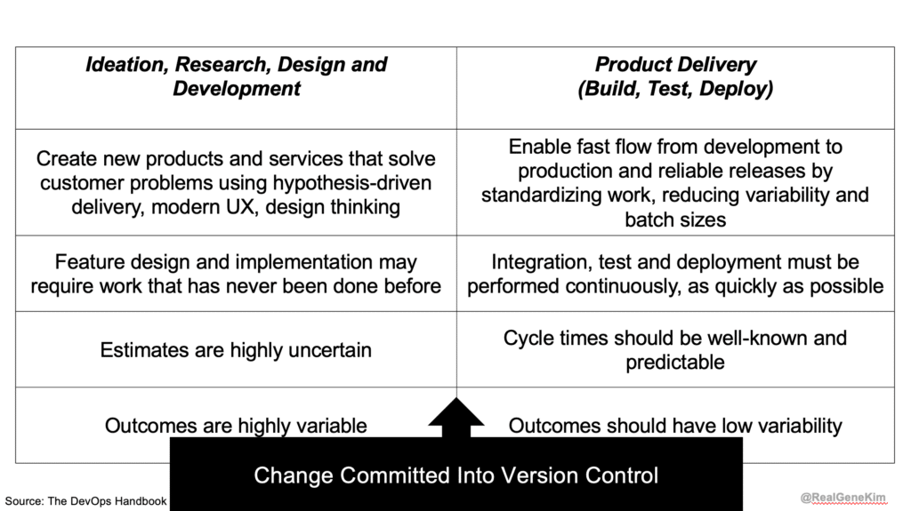 Comparison of Ideation, Research, Design and Development versus Product Delivery phases in DevOps process: Product Design vs. Delivery in DORA